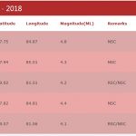 सिन्धुपाल्चोक केन्द्रबिन्दु बनाएर भूकम्प,आजमात्र भूकम्पको दुई धक्का