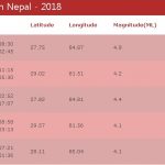 धादिङ केन्द्रबिन्दु भएर भूकम्पको धक्का