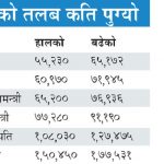 सांसददेखि राष्ट्रपतिसम्मको तलब बढ्यो, राष्ट्रपतिको १ लाख ७७ हजार, मन्त्री-सांसदको कति ?