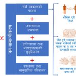 खुकुलो लकडाउनमा के गर्ने र के नगर्ने नयाँ जनस्वास्थ्य मापदण्ड